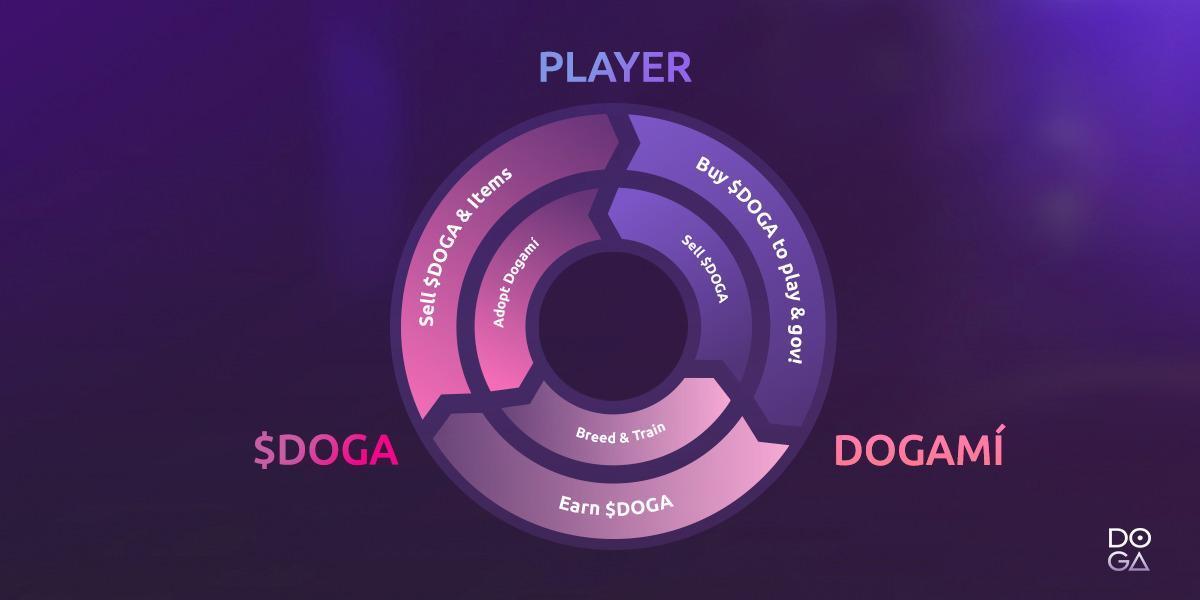 Dogami $DOGA Cryptomonnaie Tezos Metaverse Petaverse Mindblow