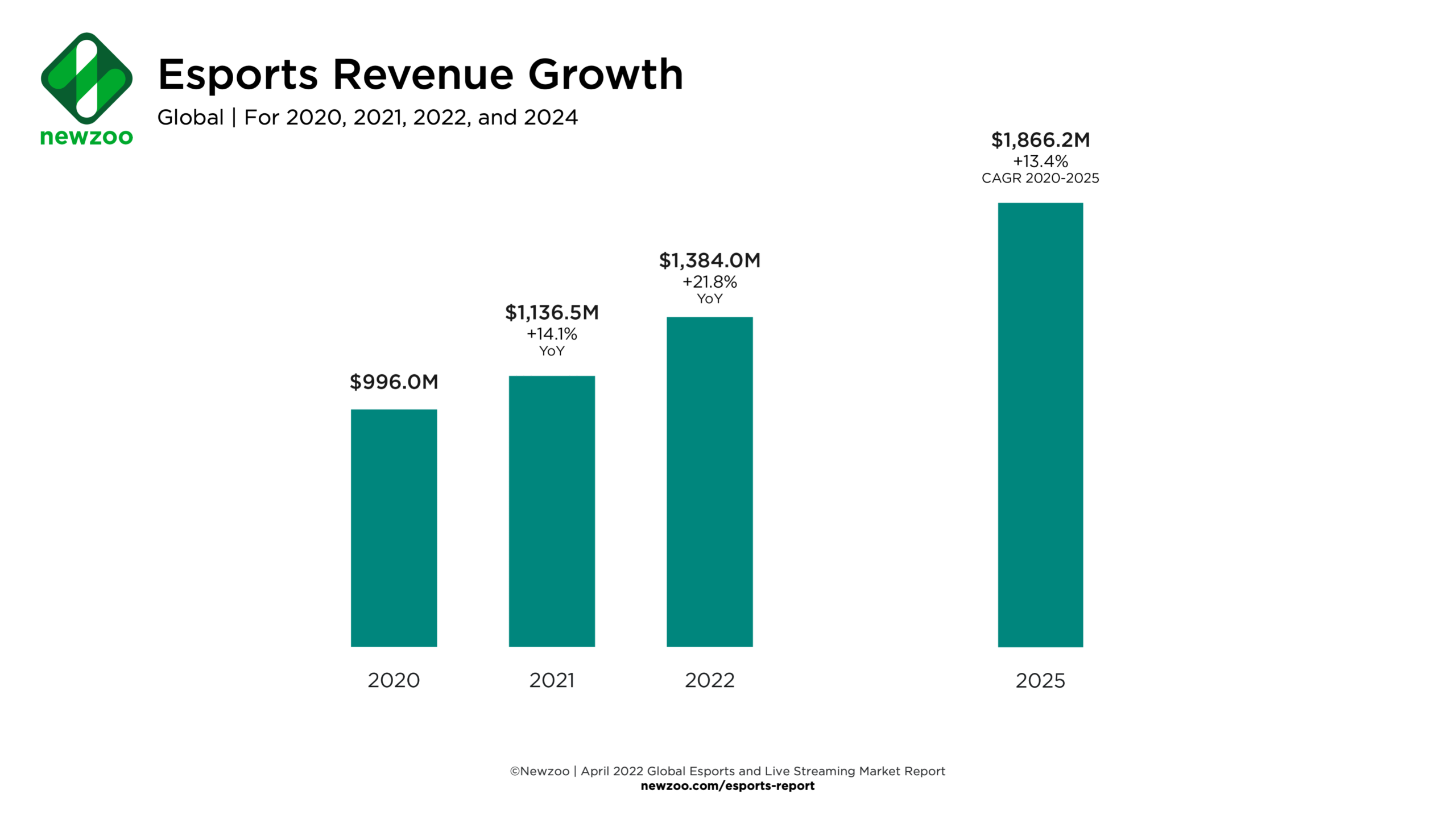 Estimations de la croissance des revenus de l'eSport - Mindblow - Agence Marketing Lyon eSport
