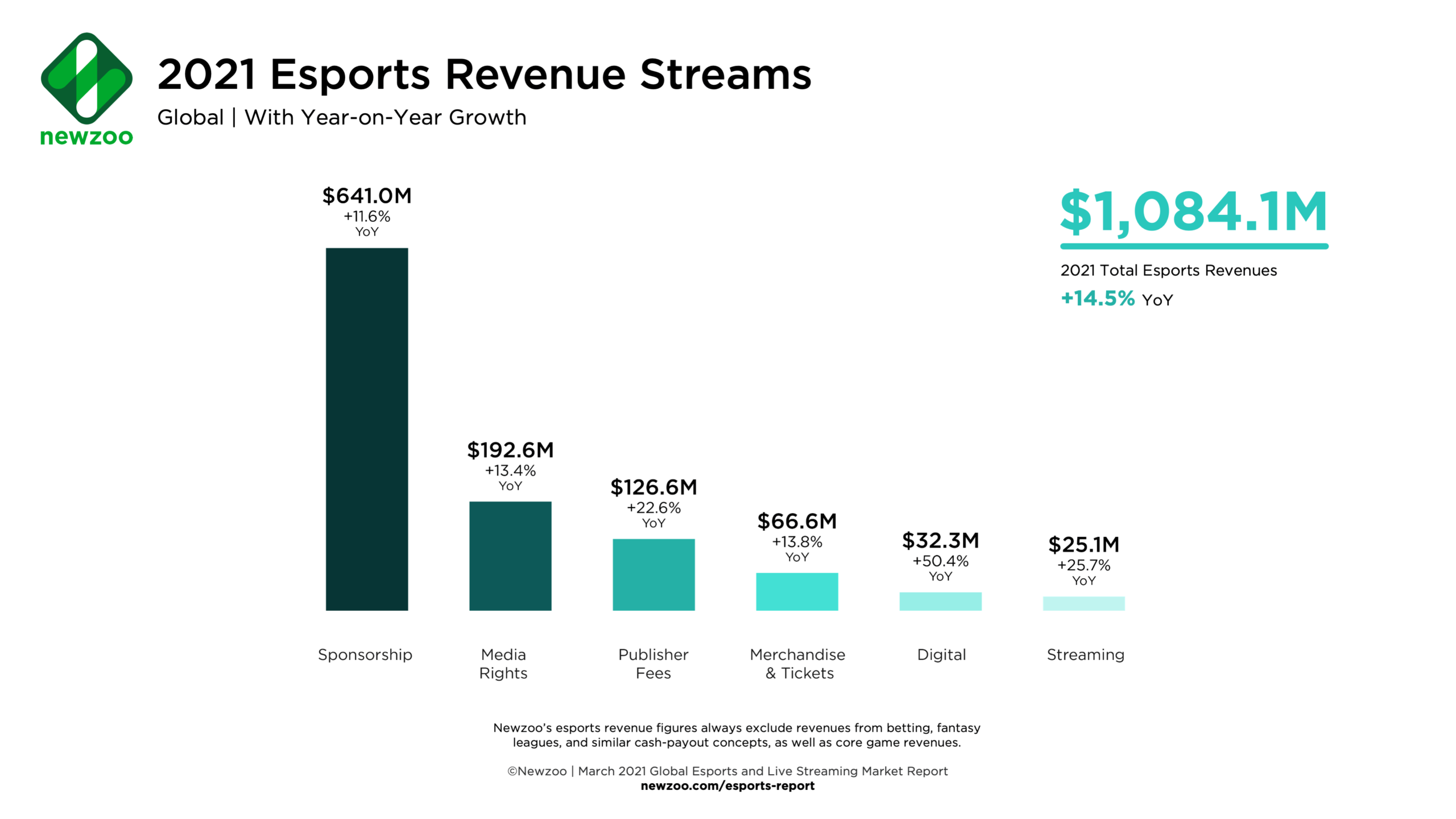 Graphiques précis sur le marché de l'esport et les revenus - Mindblow - Agence Marketing Lyon eSport
