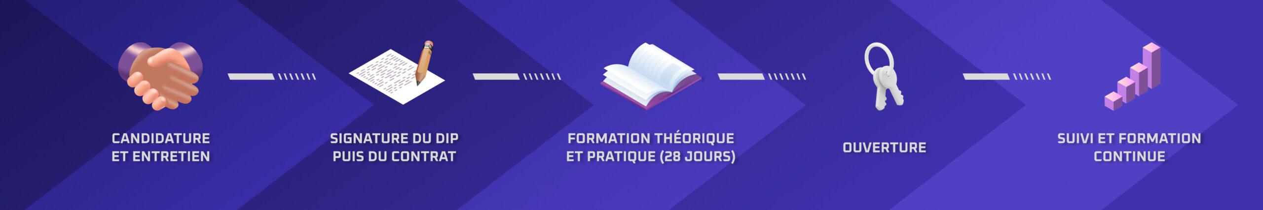 Ouvrir une salle gaming franchise jeux vidéo