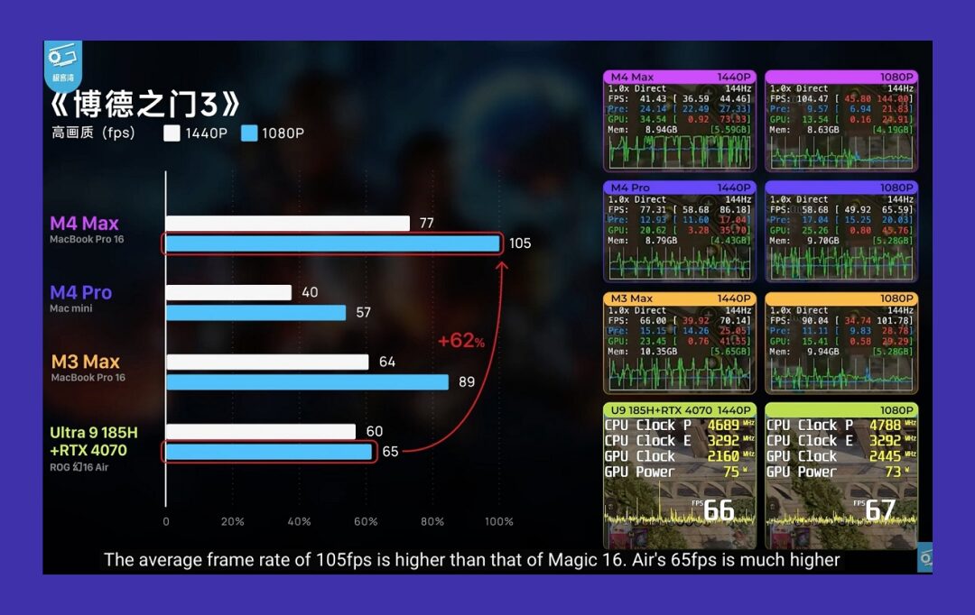 Benchmark comparatif du Macbook Pro M4 et de ces concurrents directs comme Ultra 9 185H +RTX 4070